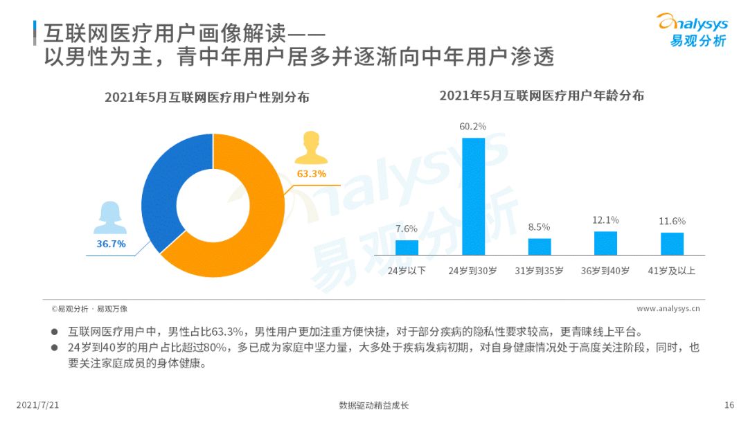 2021中国互联网医疗年度洞察